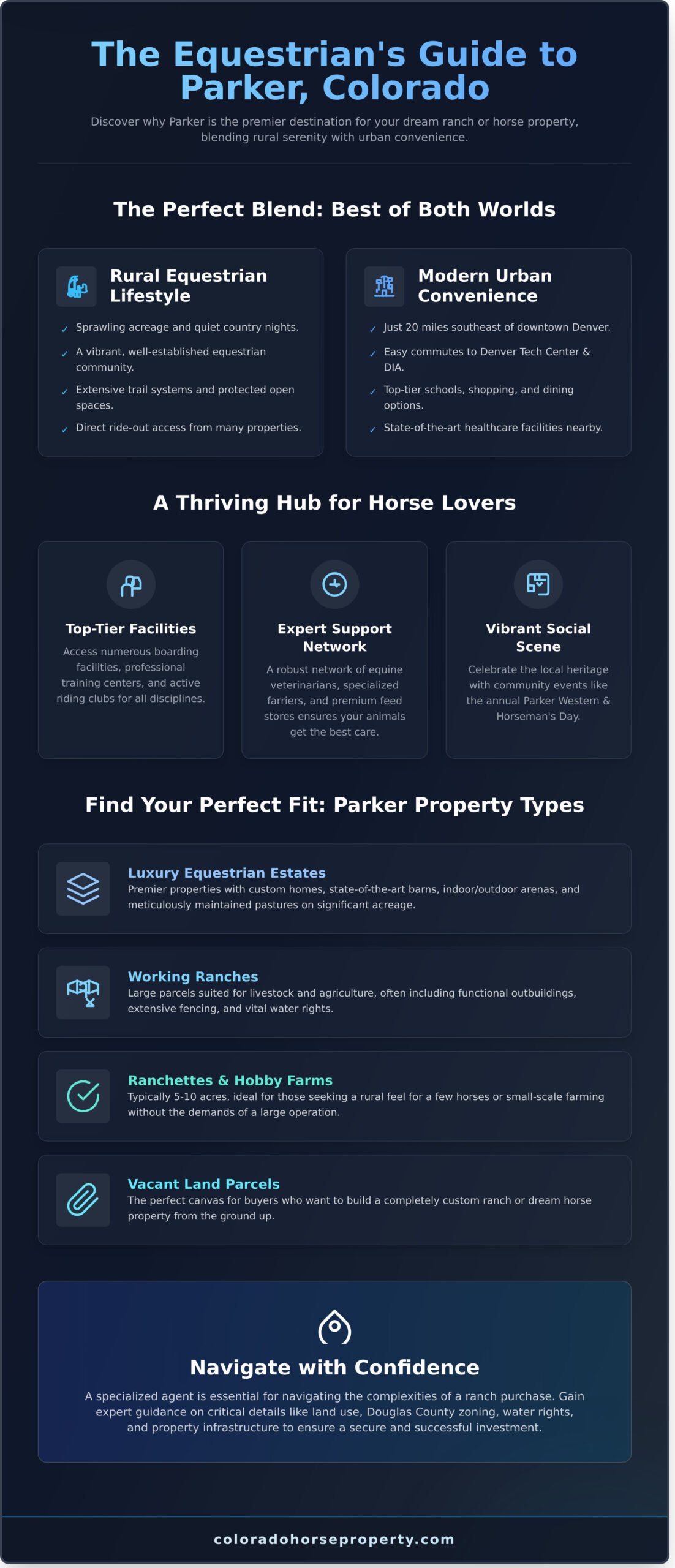 Ranches for Sale in Parker, CO: Your Guide to Equestrian Living - Infographic