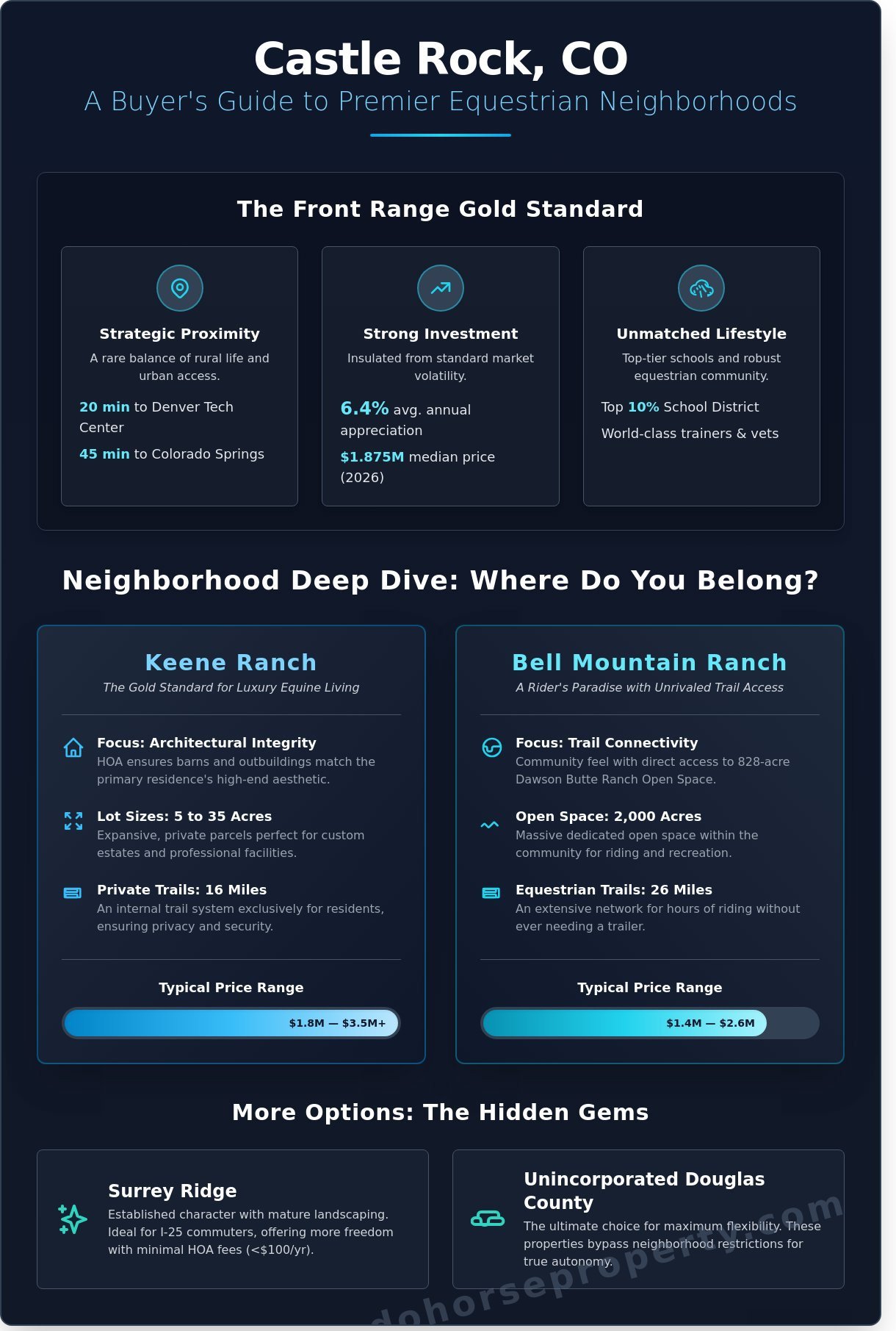Castle Rock CO Equestrian Homes: The Ultimate Buying Guide for 2026 - Infographic