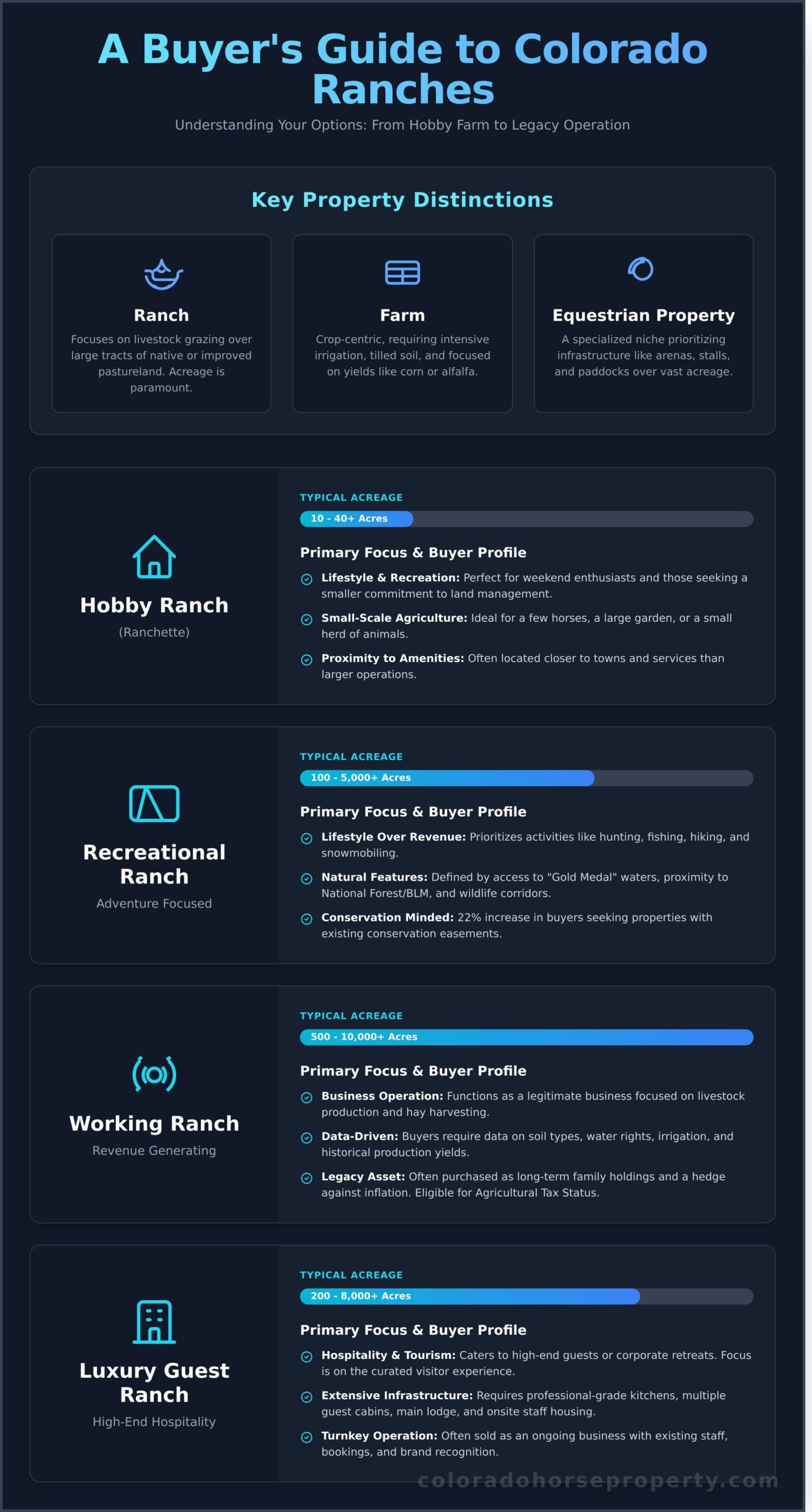 Colorado Ranch: The Ultimate Guide to Ranch Ownership & Lifestyle in 2026 - Infographic