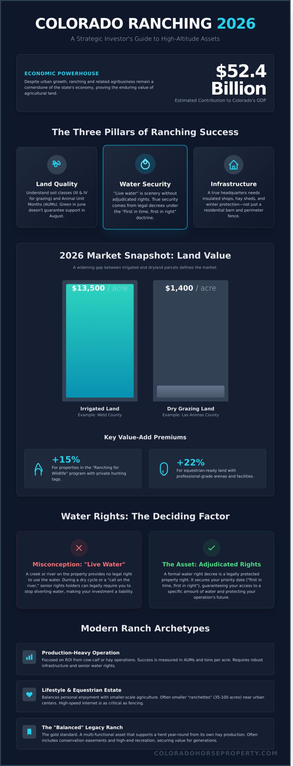Colorado Ranching: The Complete Guide to Land, Water, and Operations in 2026 - Infographic