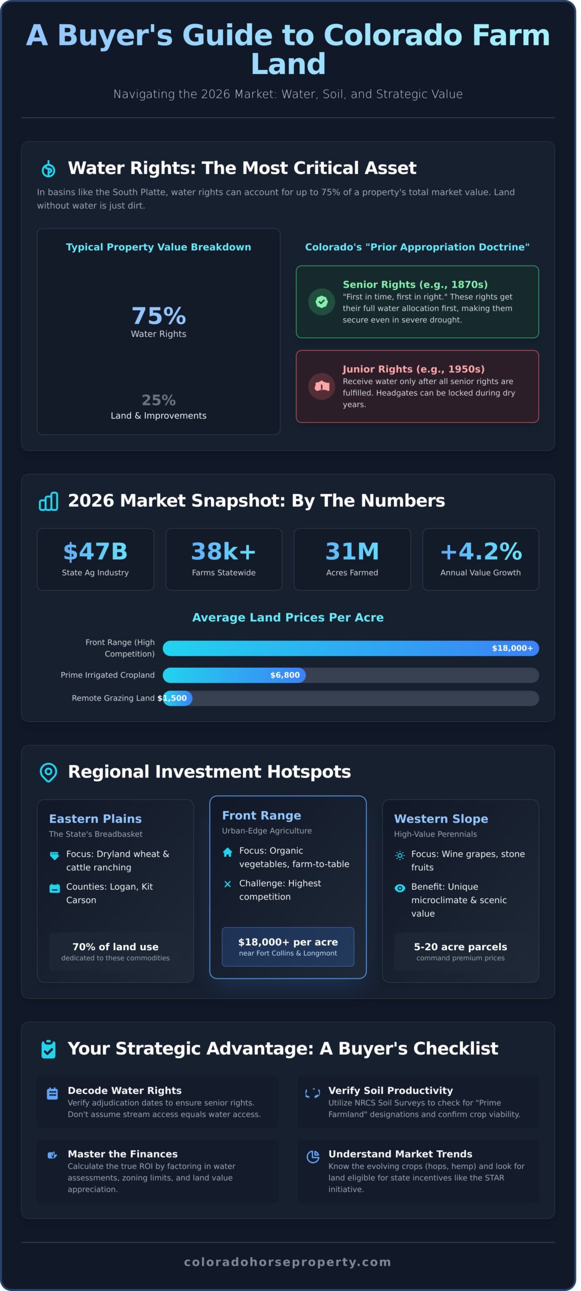 Farm Land for Sale in Colorado: The 2026 Investor’s & Farmer’s Guide - Infographic