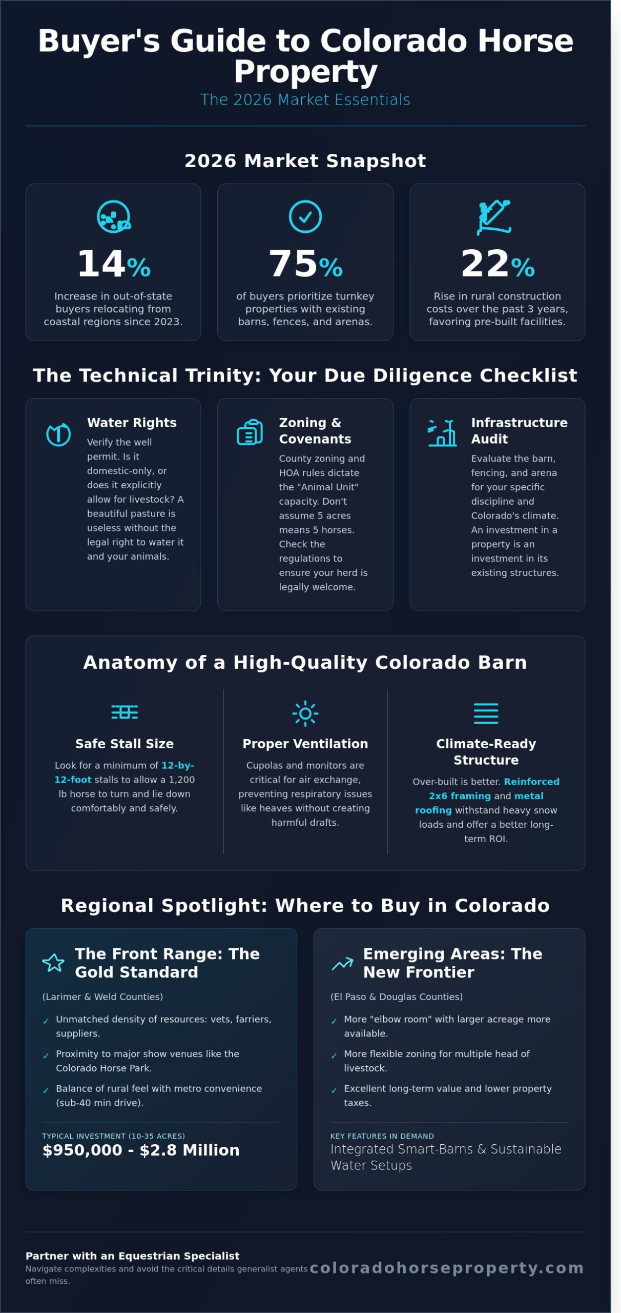 Horse Property for Sale in Colorado: The 2026 Equestrian Buyer’s Guide - Infographic