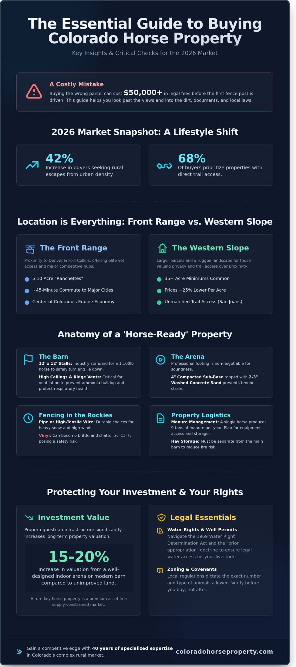 Horse Property for Sale in Colorado: The Ultimate 2026 Buyer’s Guide - Infographic