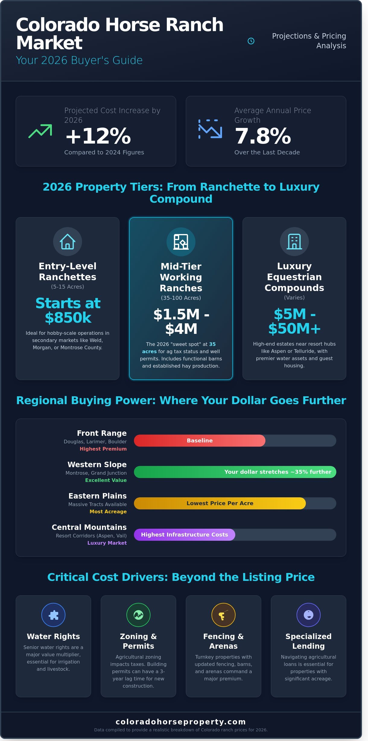 How Much Does a Horse Ranch in Colorado Cost? 2026 Price Guide - Infographic