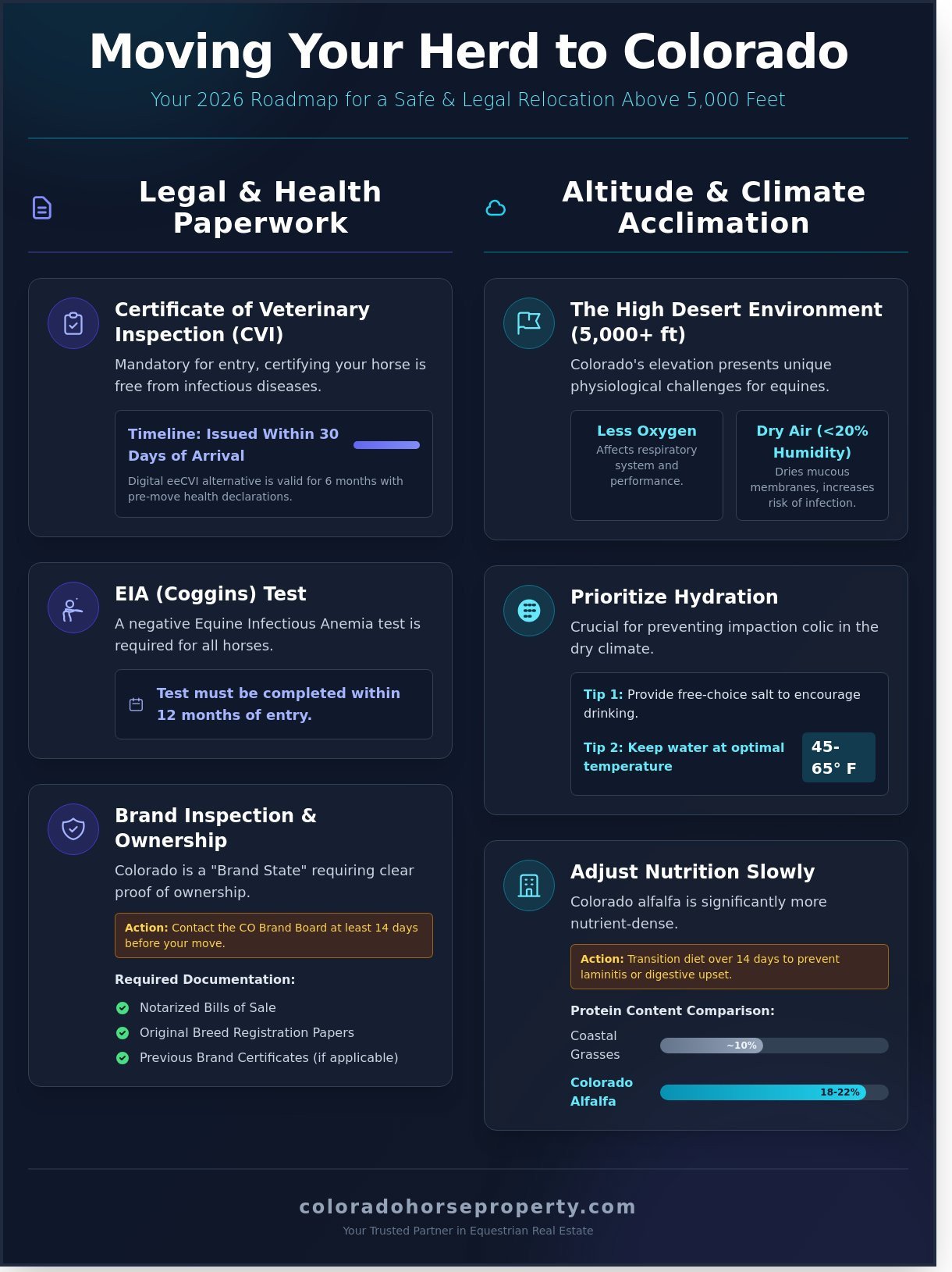 Moving to Colorado with Horses: The Ultimate Relocation Guide for 2026 - Infographic