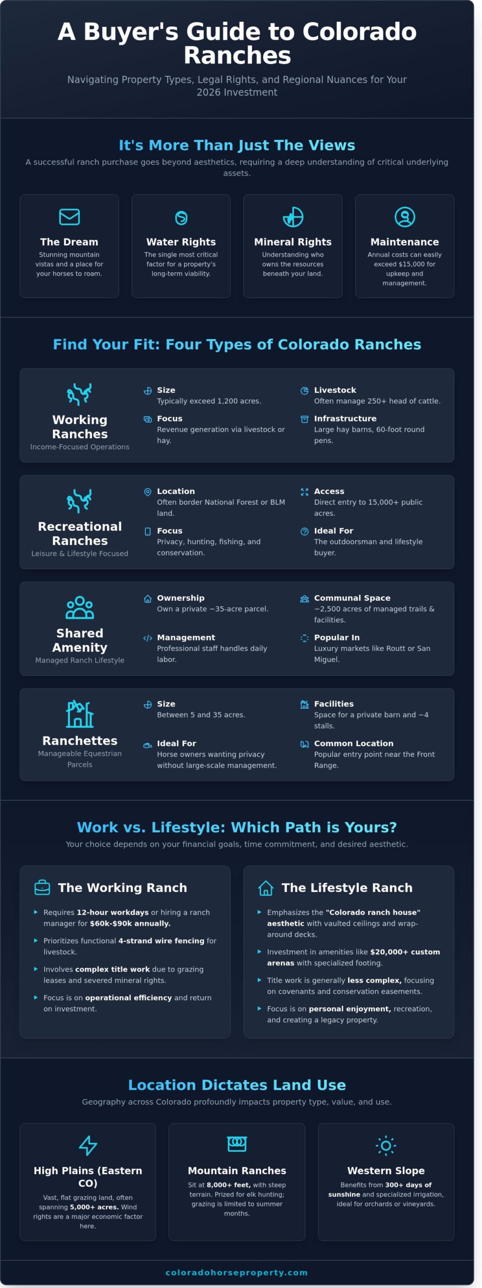 Ranches in CO: The Ultimate Guide to Buying & Managing Colorado Ranch Land in 2026 - Infographic