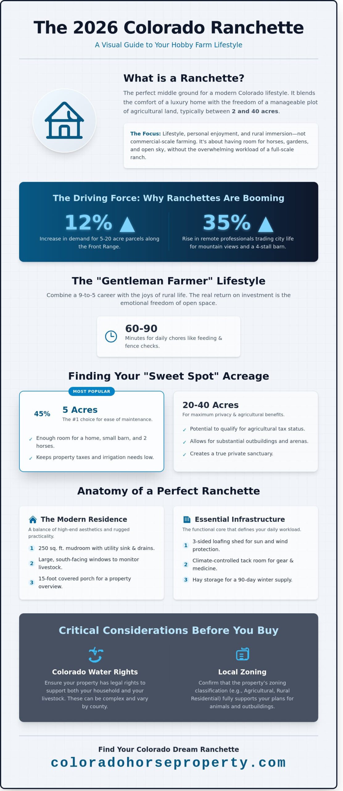 Ranchette for Sale Near Me: The 2026 Guide to Colorado Hobby Farms - Infographic