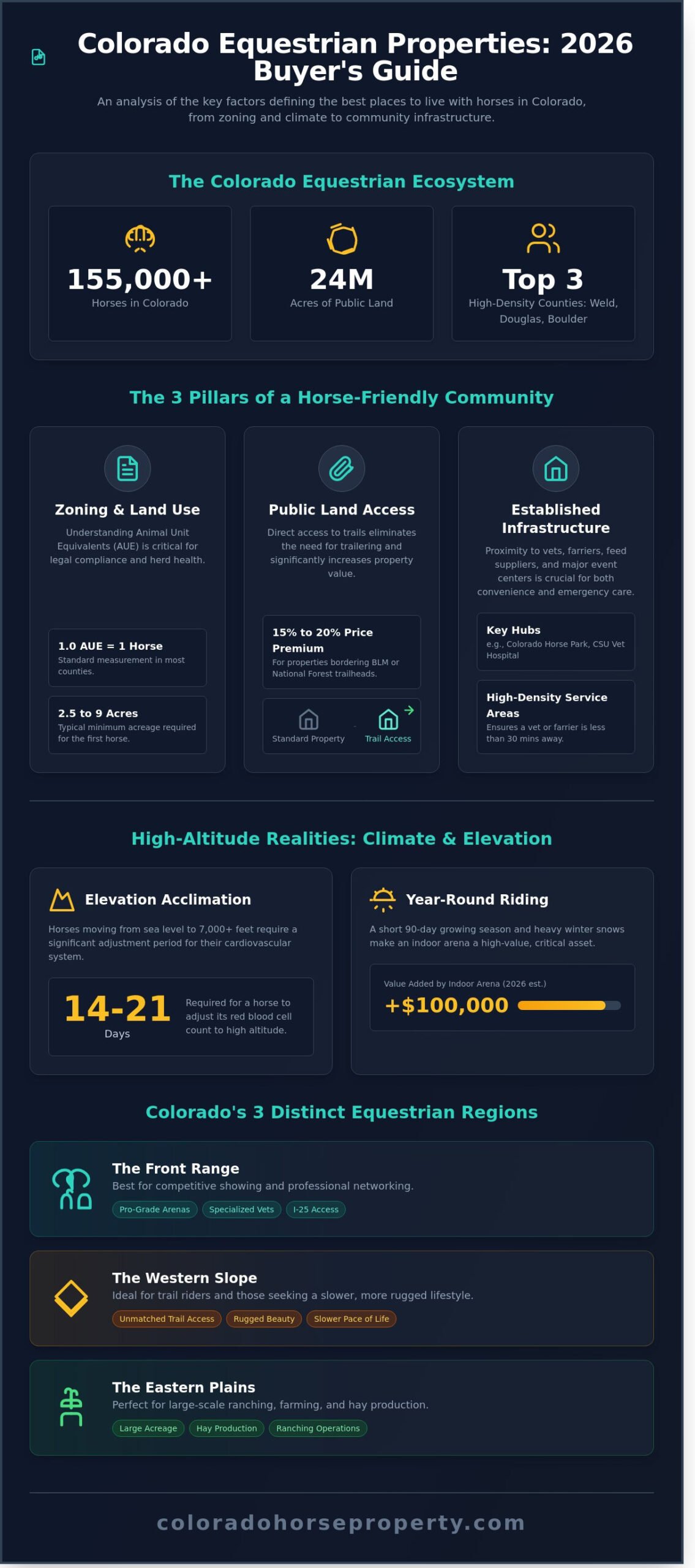 The Best Places to Live with Horses in Colorado: A 2026 Equestrian Regional Guide - Infographic