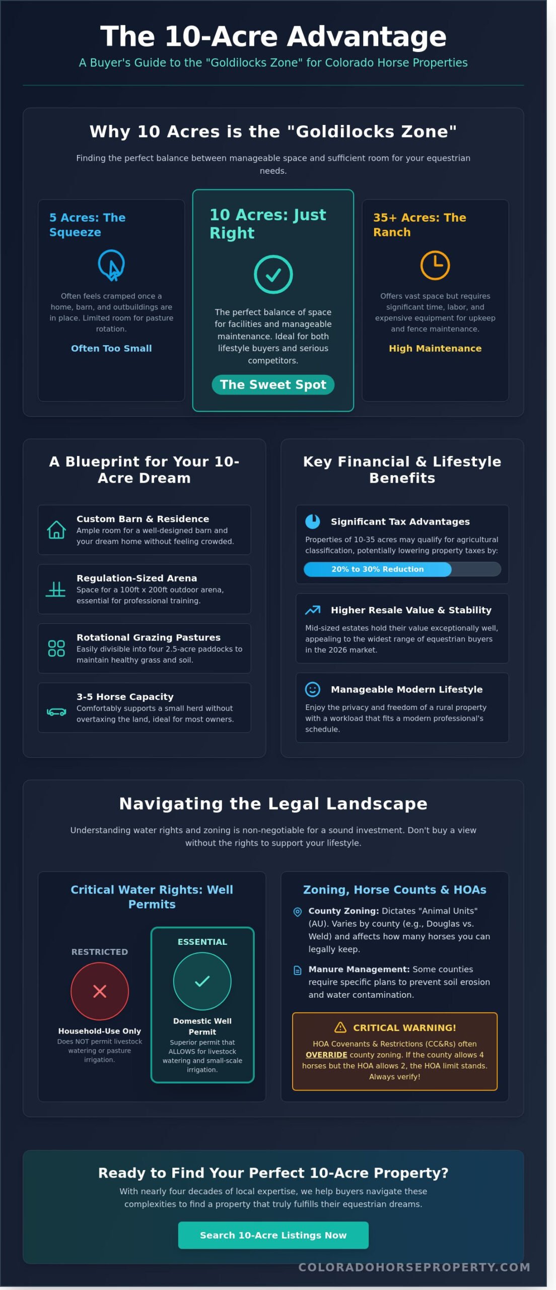 10 Acre Horse Property for Sale in Colorado: The 2026 Buyer’s Guide - Infographic