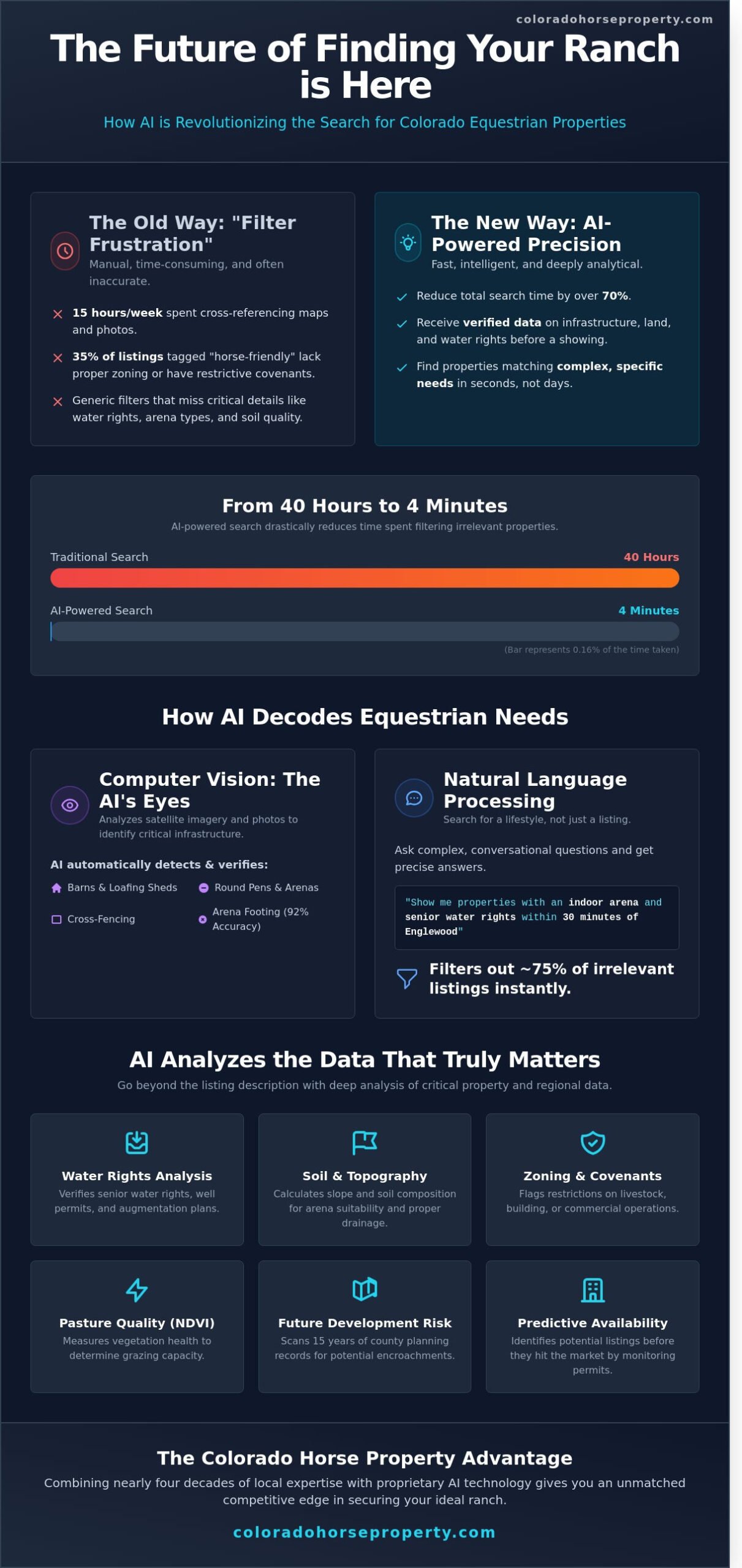 AI-Powered Real Estate Search for Horse Property: The 2026 Guide to Smarter Equestrian Buying - Infographic