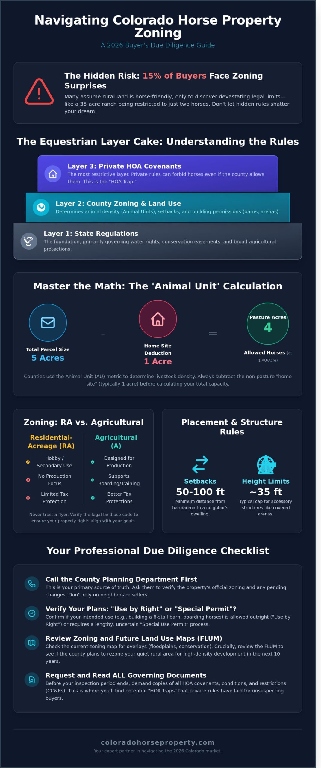 Colorado Horse Property Zoning Laws: The 2026 Equestrian’s Guide - Infographic