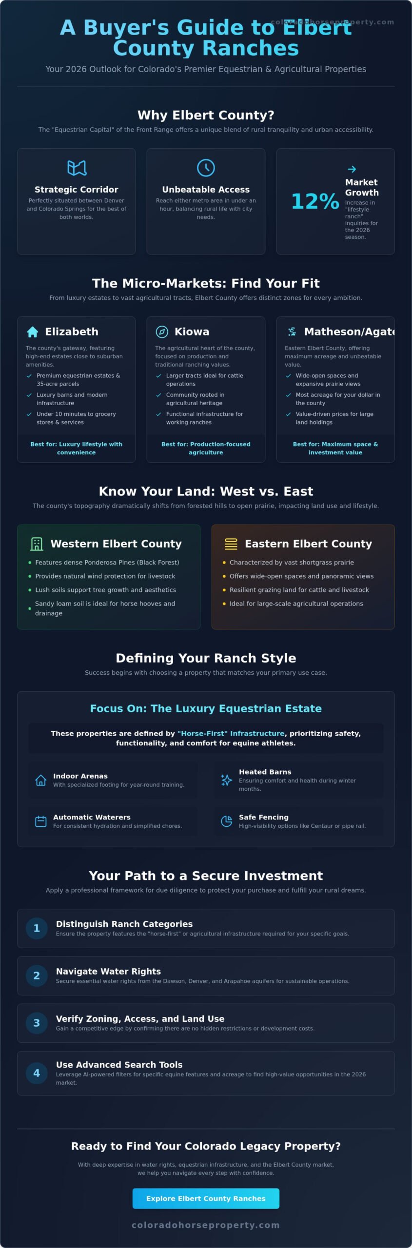 Elbert County CO Ranches for Sale: The 2026 Buyer’s Guide to Equestrian & Agricultural Land - Infographic
