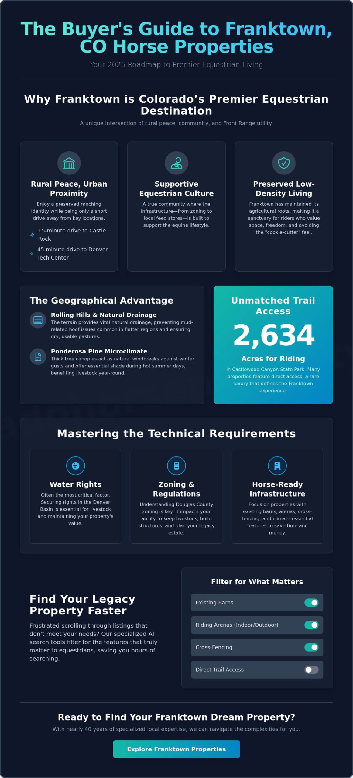 Franktown CO Horse Property for Sale: The 2026 Equestrian Buyer’s Guide - Infographic