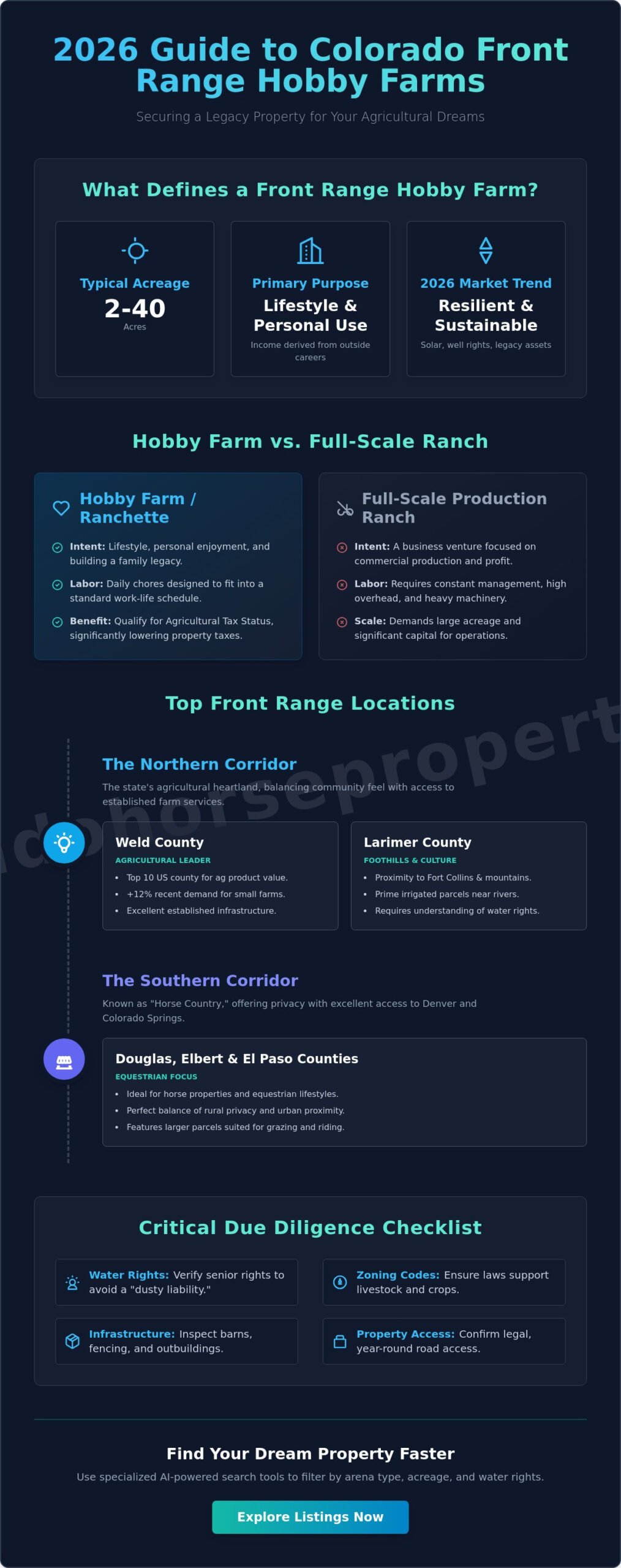 Hobby Farms for Sale Colorado Front Range: The 2026 Buyer’s Guide - Infographic