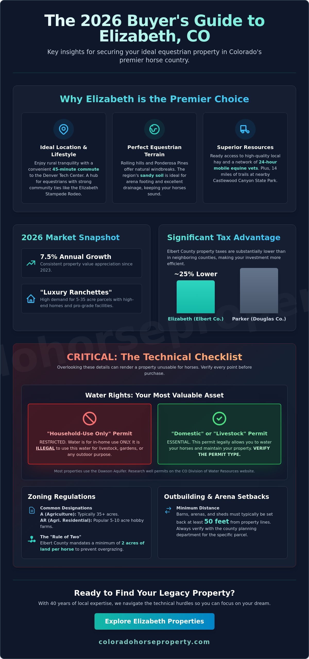 Horse Property for Sale in Elizabeth, CO: The 2026 Equestrian Buyer’s Guide - Infographic