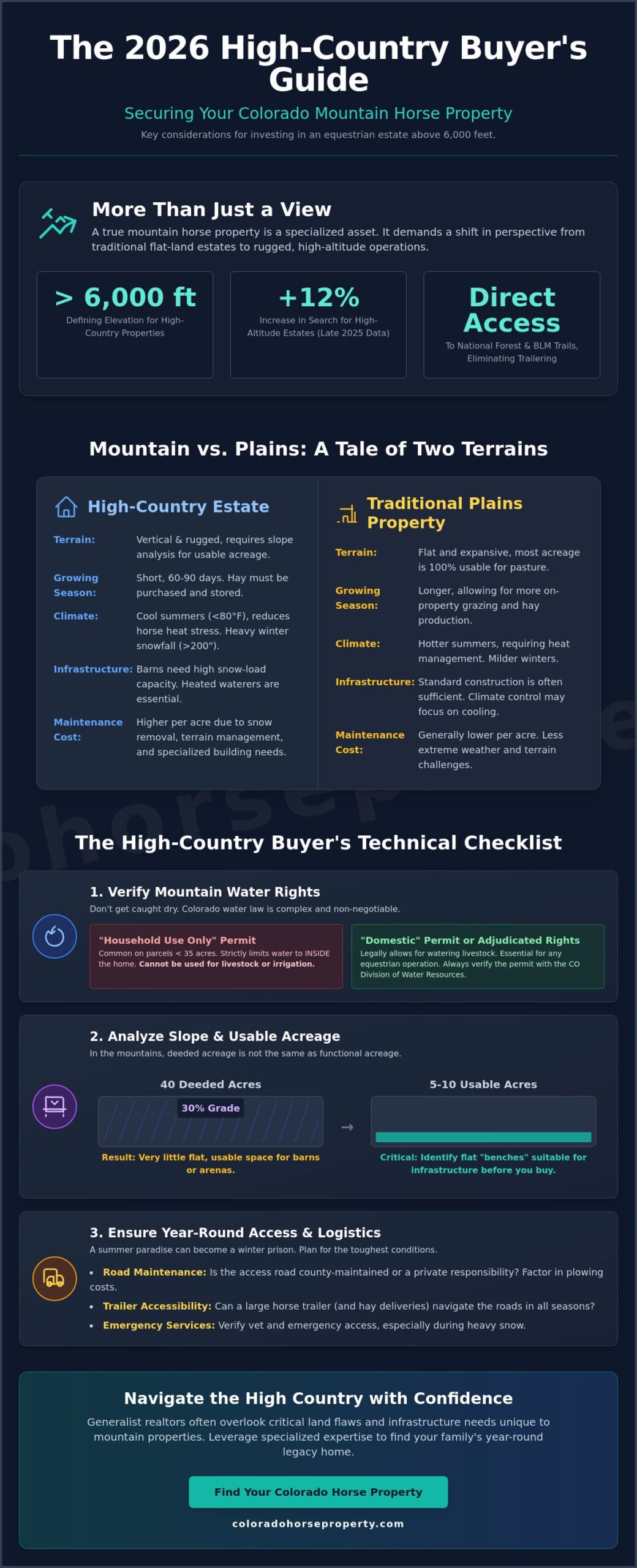 Mountain Horse Property for Sale Colorado: The 2026 High-Country Buyer’s Guide - Infographic