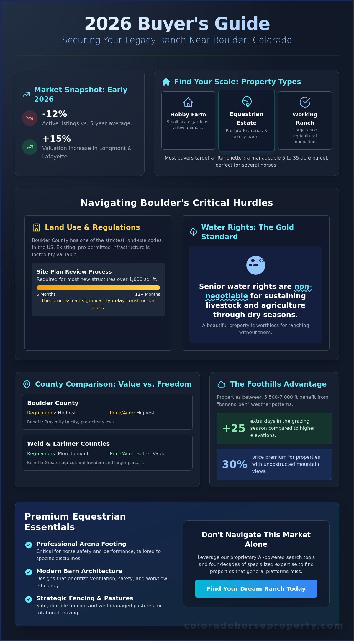 Ranches for Sale Near Boulder, Colorado: The 2026 Buyer’s Guide - Infographic