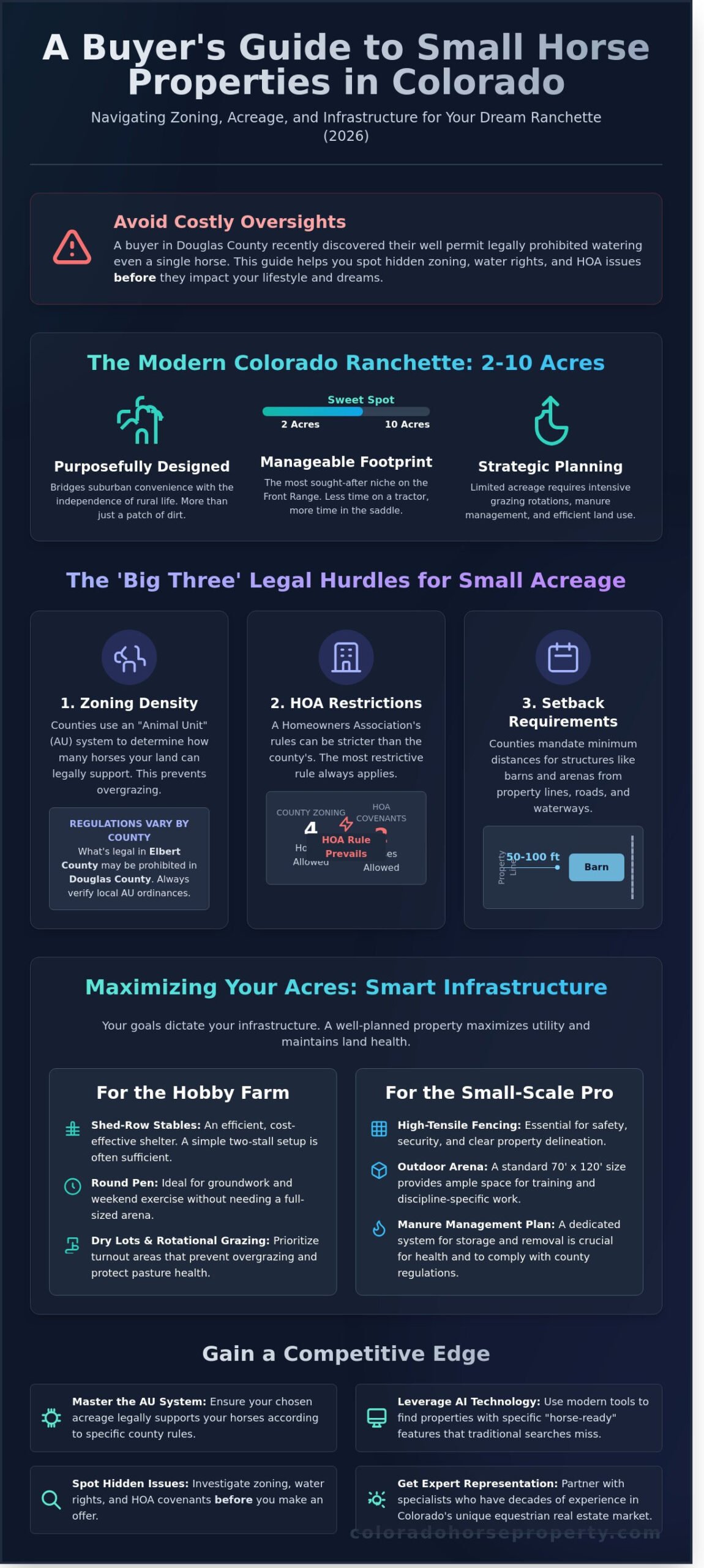 Small Horse Property for Sale Colorado: The 2026 Guide to Ranchettes - Infographic