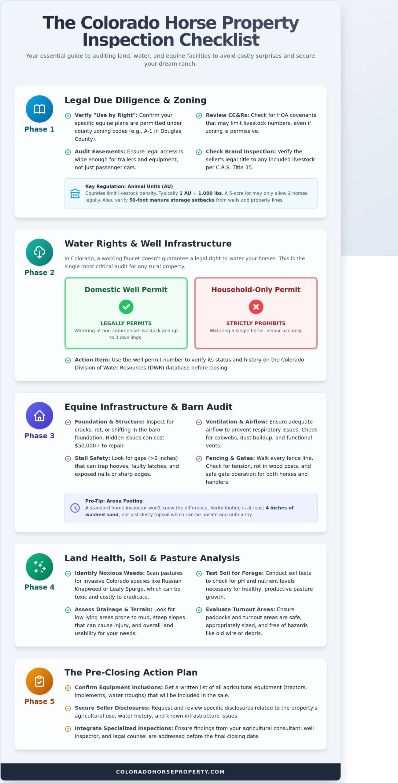 The Ultimate Horse Property Inspection Checklist for Colorado Buyers (2026) - Infographic