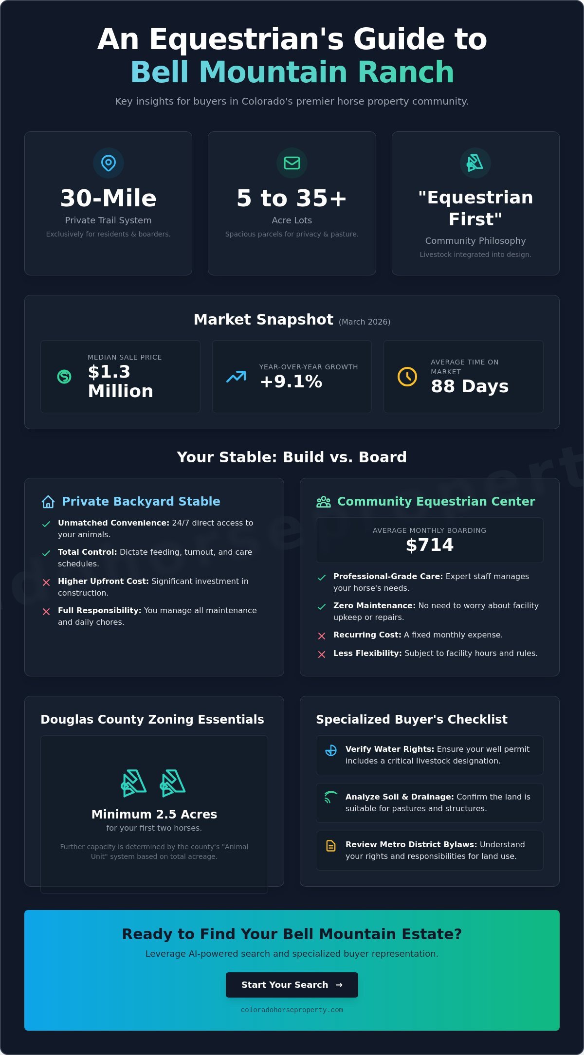 Bell Mountain Ranch Horse Property: The 2026 Equestrian Real Estate Guide - Infographic