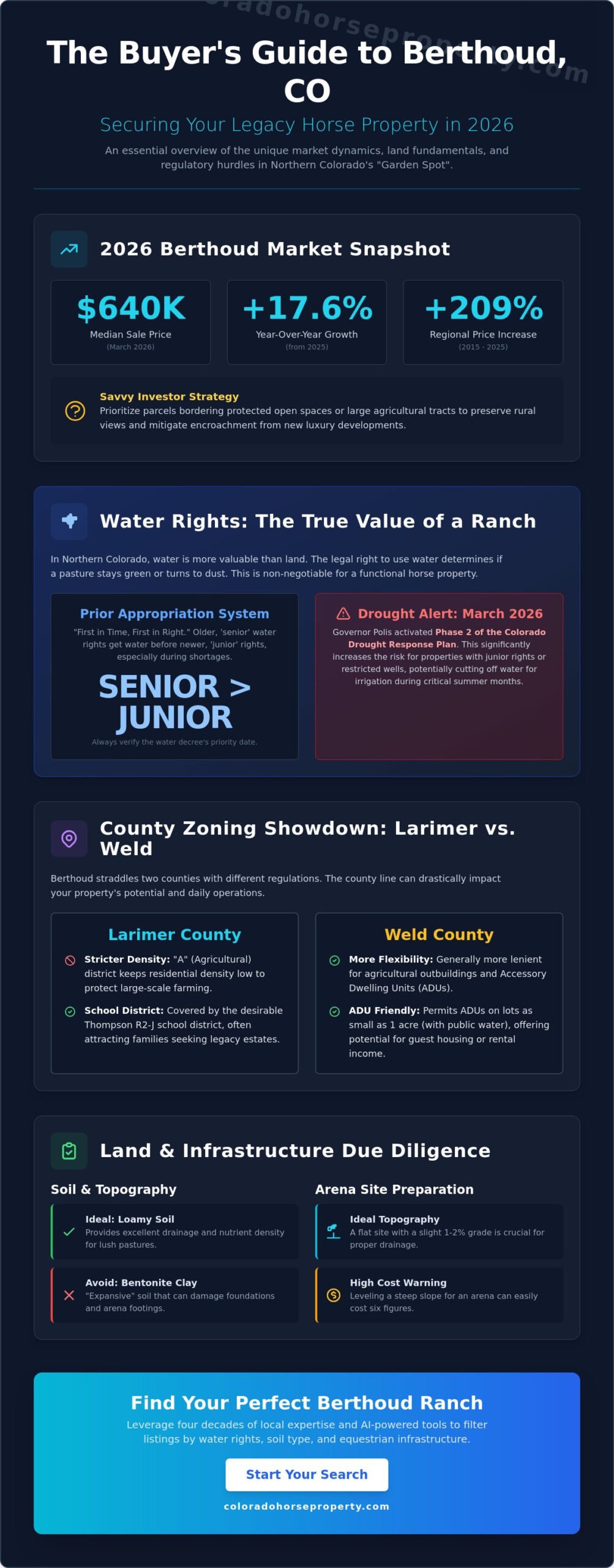 Berthoud CO Ranches for Sale: The 2026 Guide to Northern Colorado Acreage - Infographic