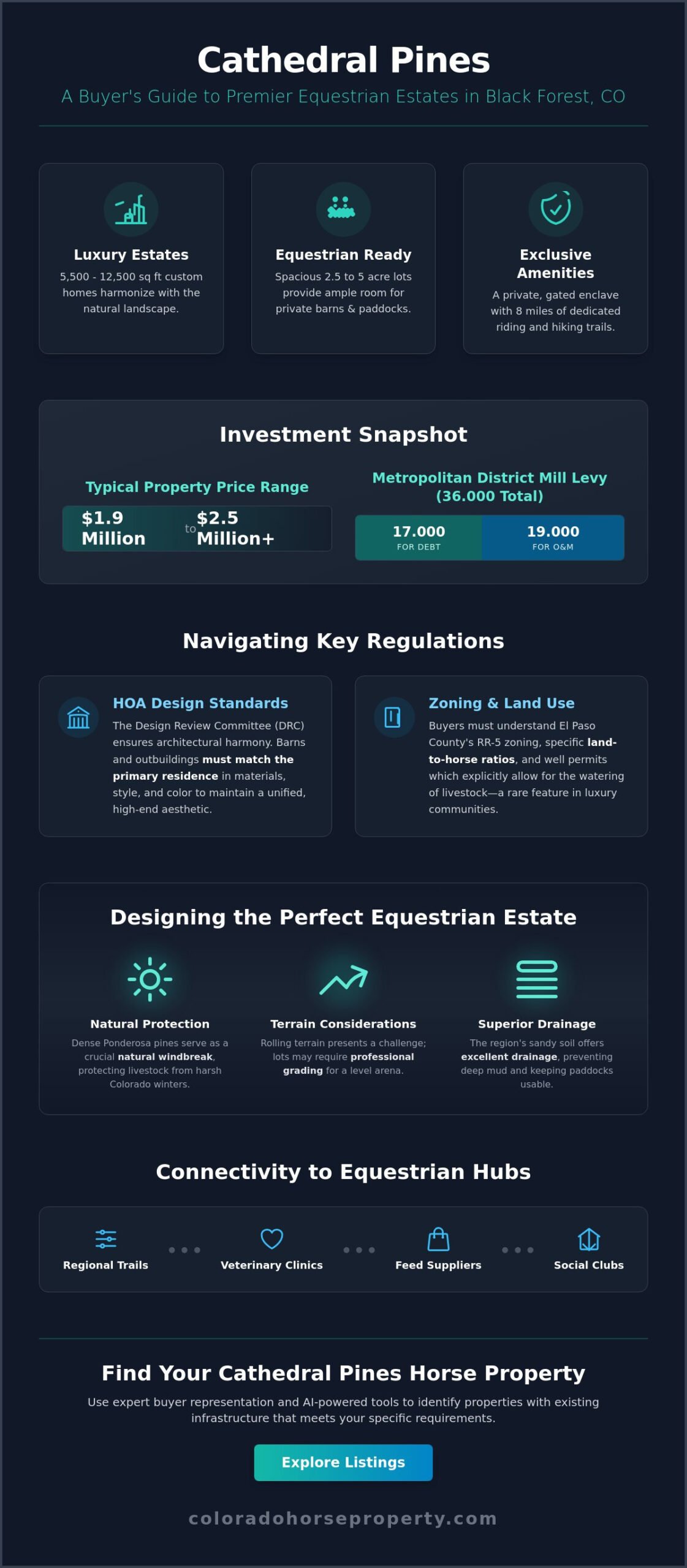 Cathedral Pines Horse Property for Sale: Luxury Equestrian Living in the Black Forest - Infographic