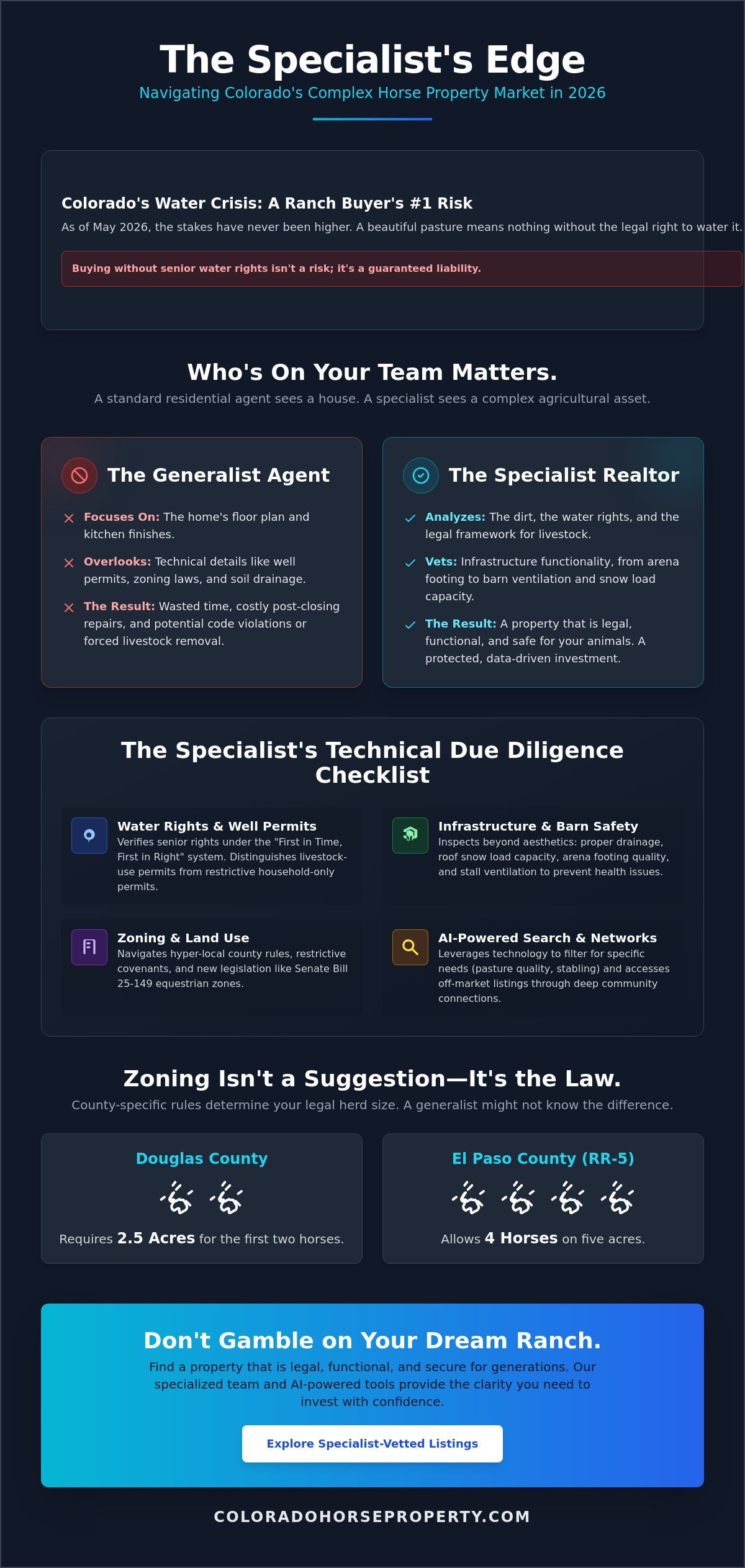 Choosing a Specialist Horse Property Realtor in Colorado: The 2026 Buyer’s Guide - Infographic