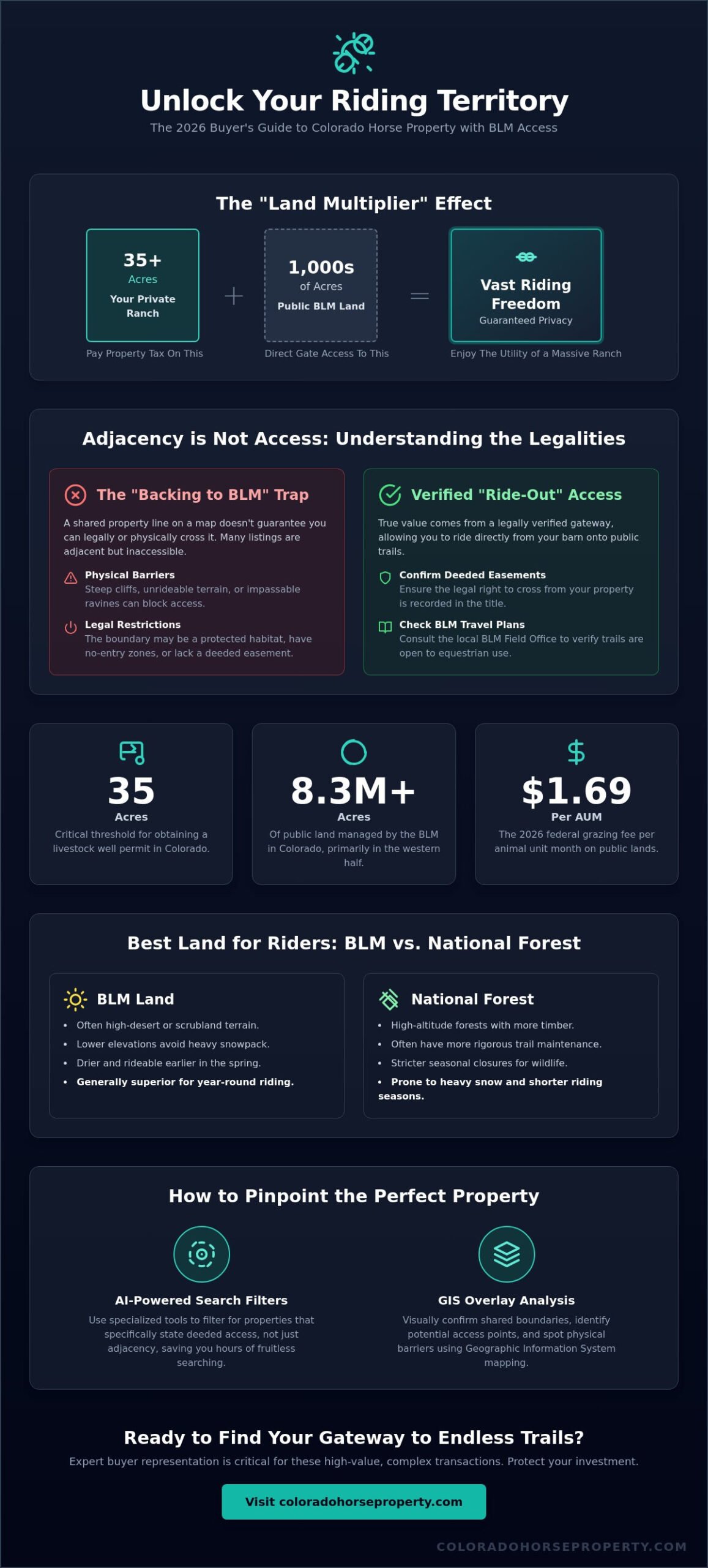 Colorado Horse Property with BLM Access: The 2026 Buyer’s Guide - Infographic