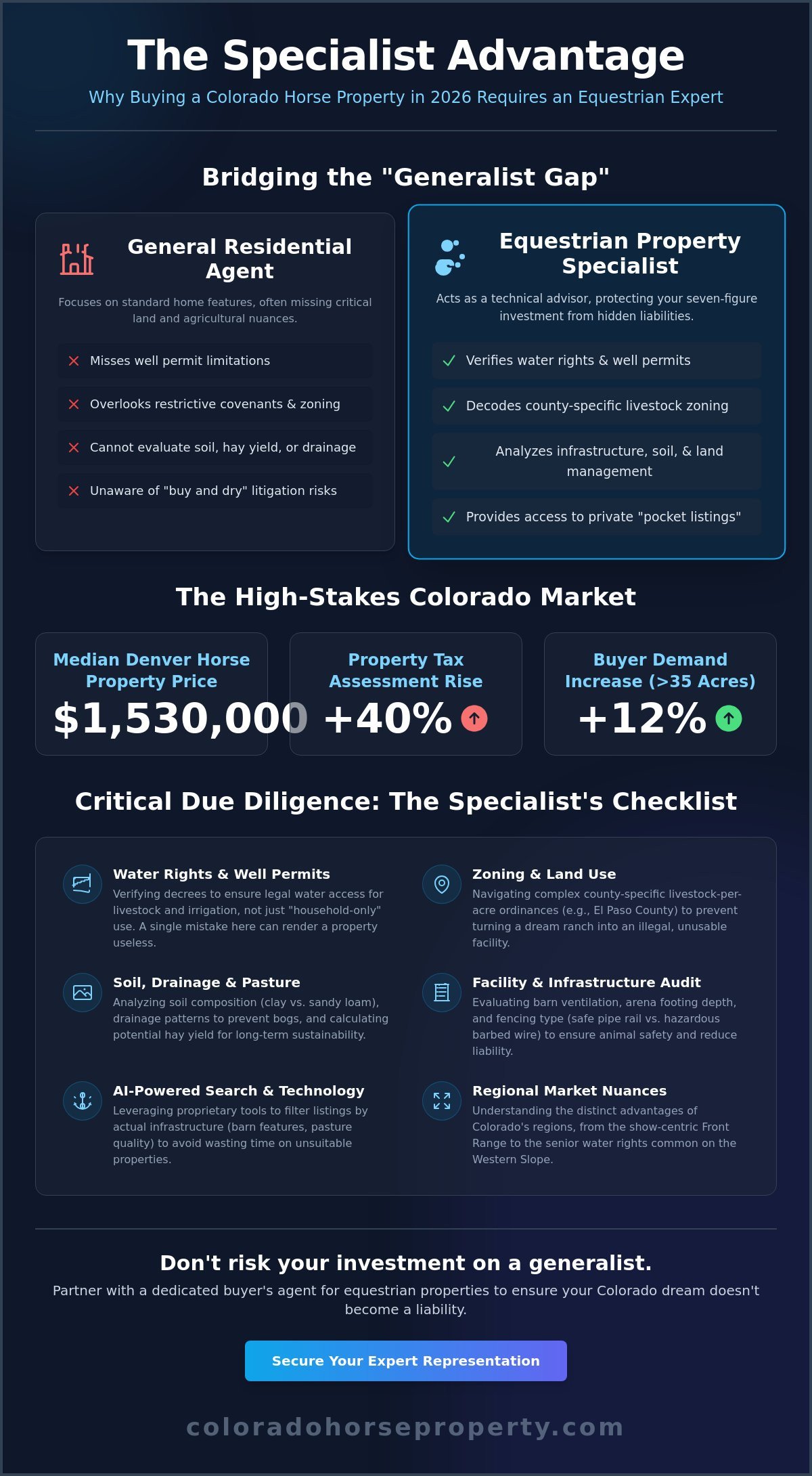 Expert Buyer’s Agent for Equestrian Properties in CO: Navigating the 2026 Market - Infographic