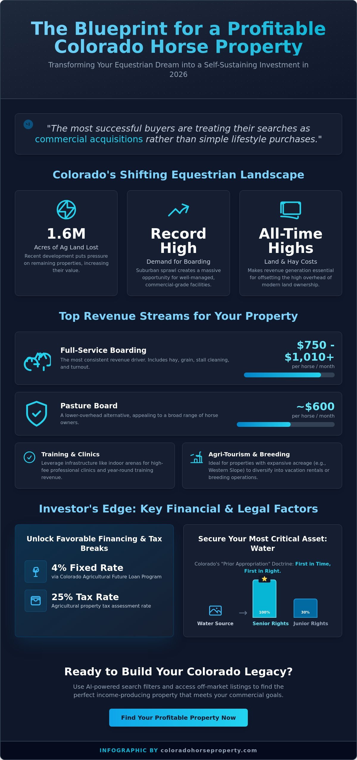 Income Producing Horse Property for Sale in Colorado: The 2026 Investor’s Guide - Infographic