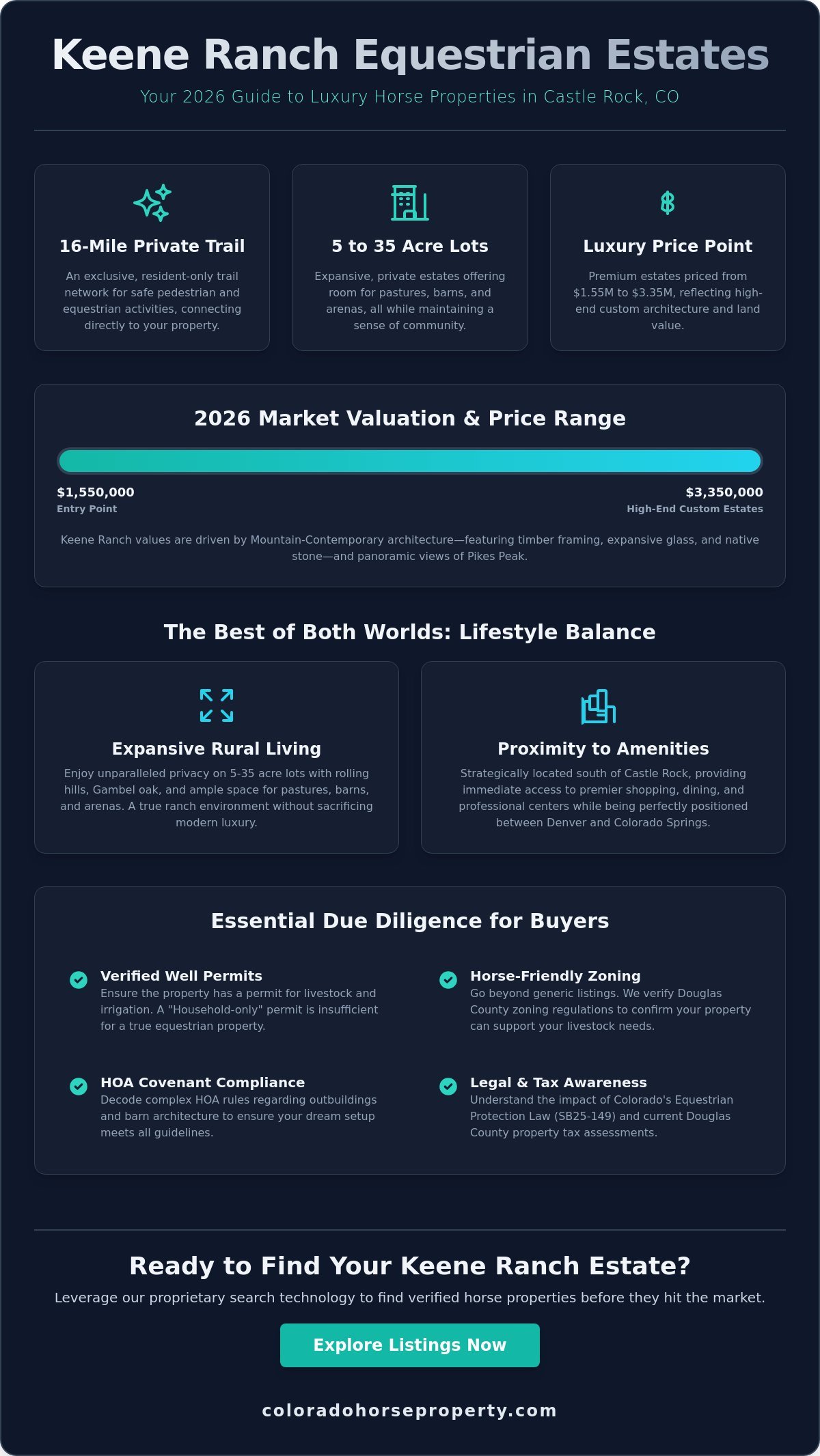 Keene Ranch Homes for Sale: Douglas County’s Premier Equestrian Lifestyle - Infographic