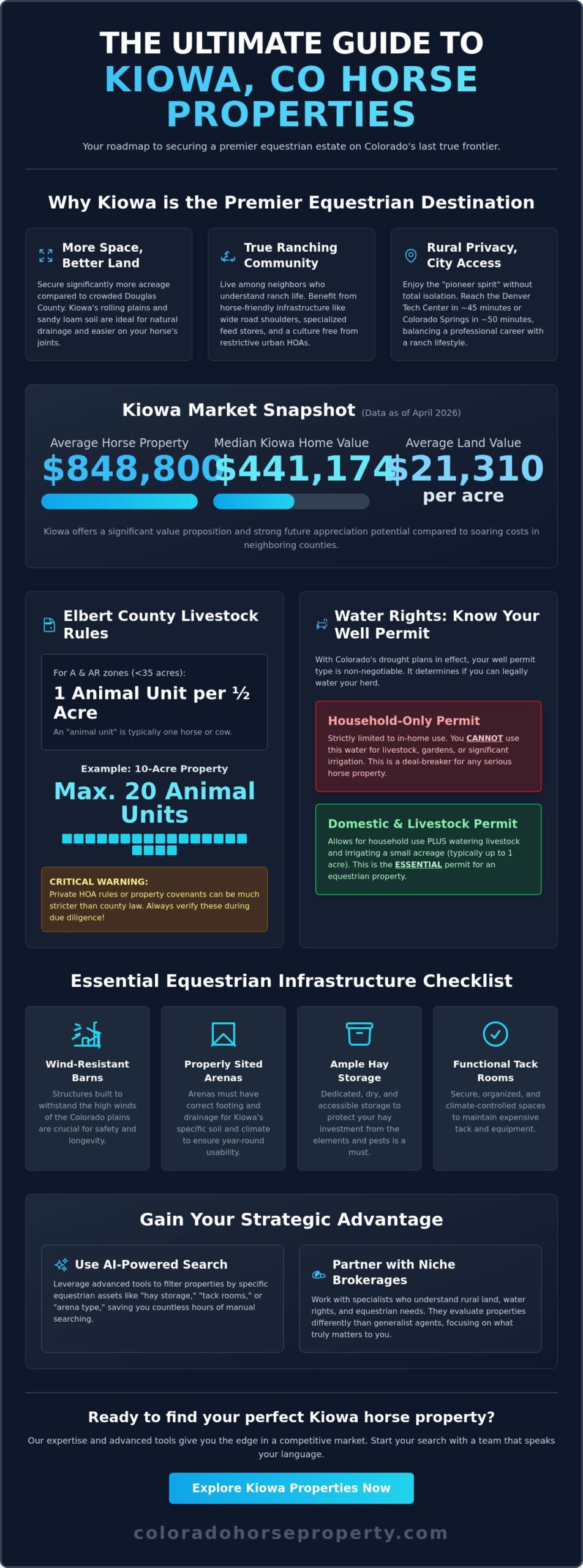 Kiowa CO Horse Property for Sale: The 2026 Equestrian Buyer’s Guide - Infographic