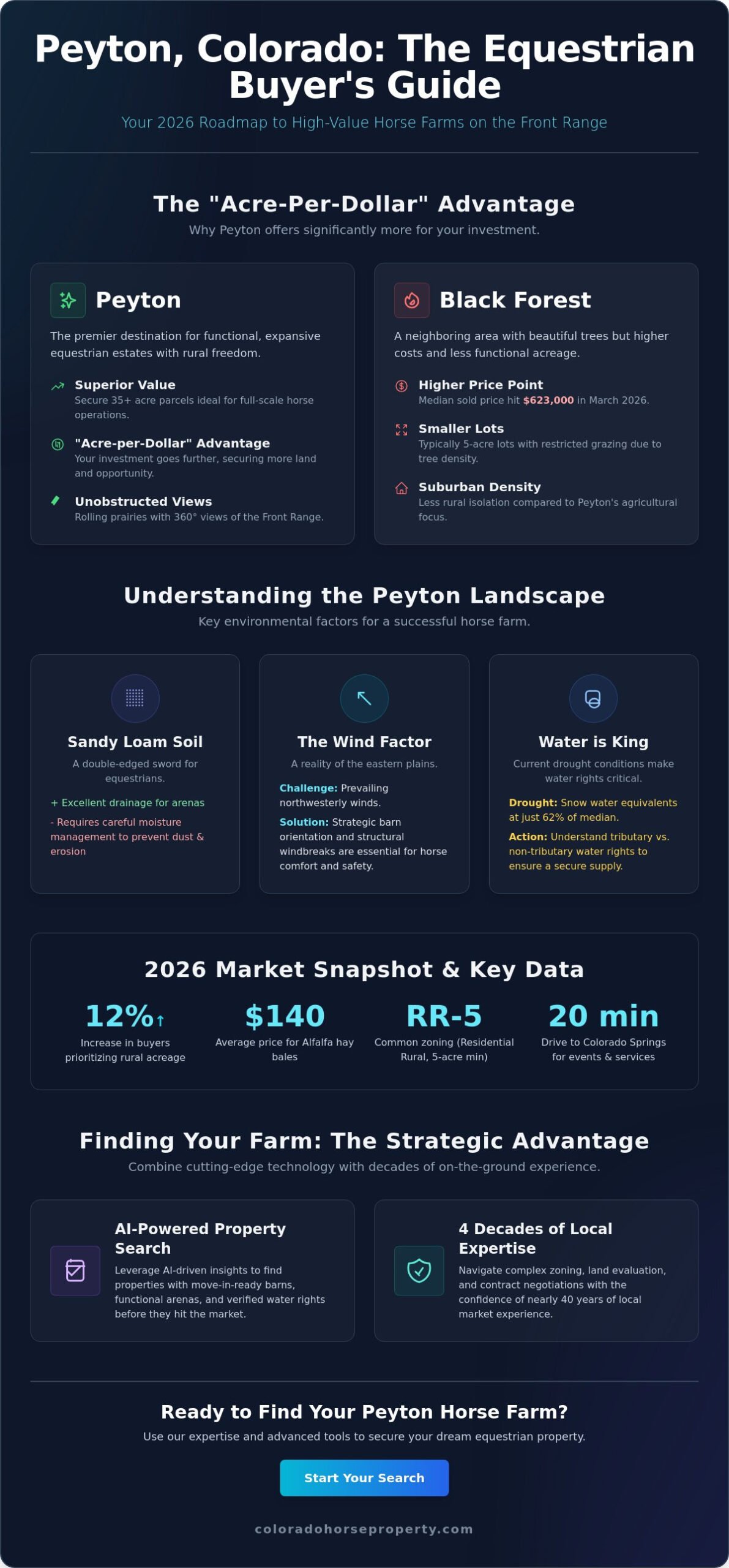 Peyton Colorado Horse Farms: A 2026 Buyer’s Guide to Equestrian Living - Infographic