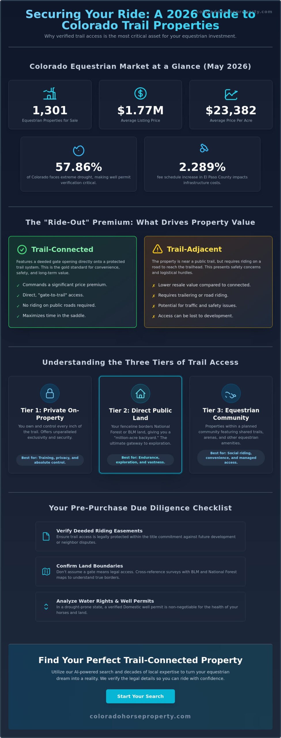 Properties with Riding Trails for Sale Colorado: The 2026 Equestrian’s Guide - Infographic