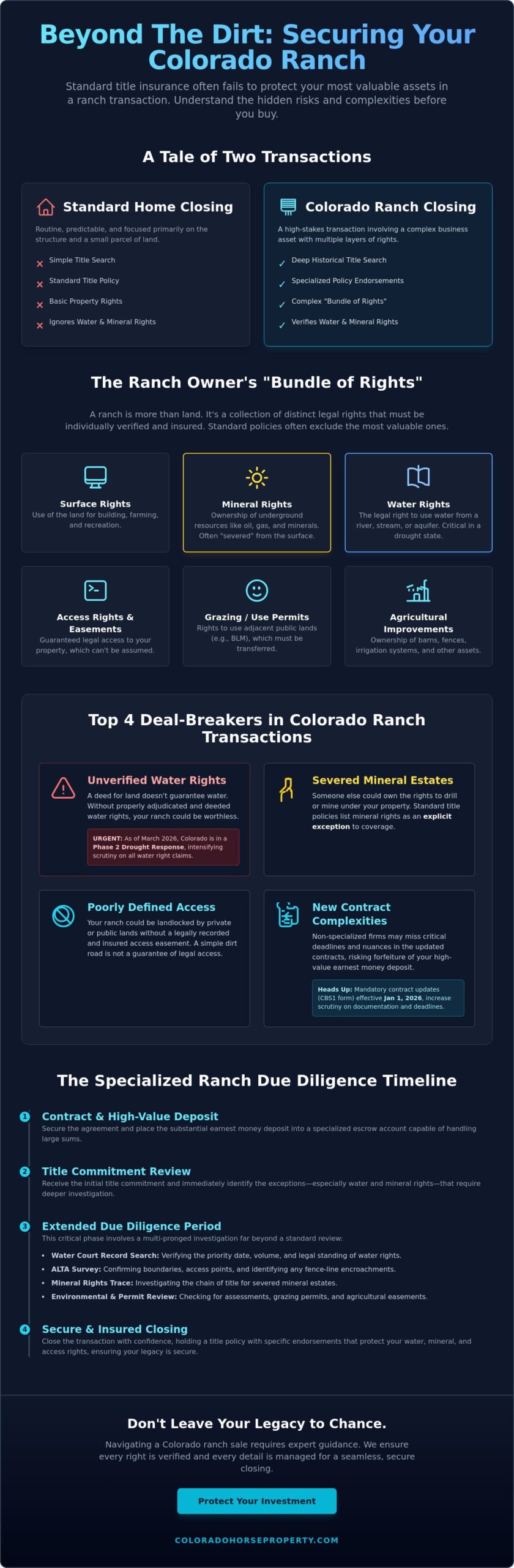 Title and Escrow for Ranch Sales in Colorado: The 2026 Expert Guide - Infographic