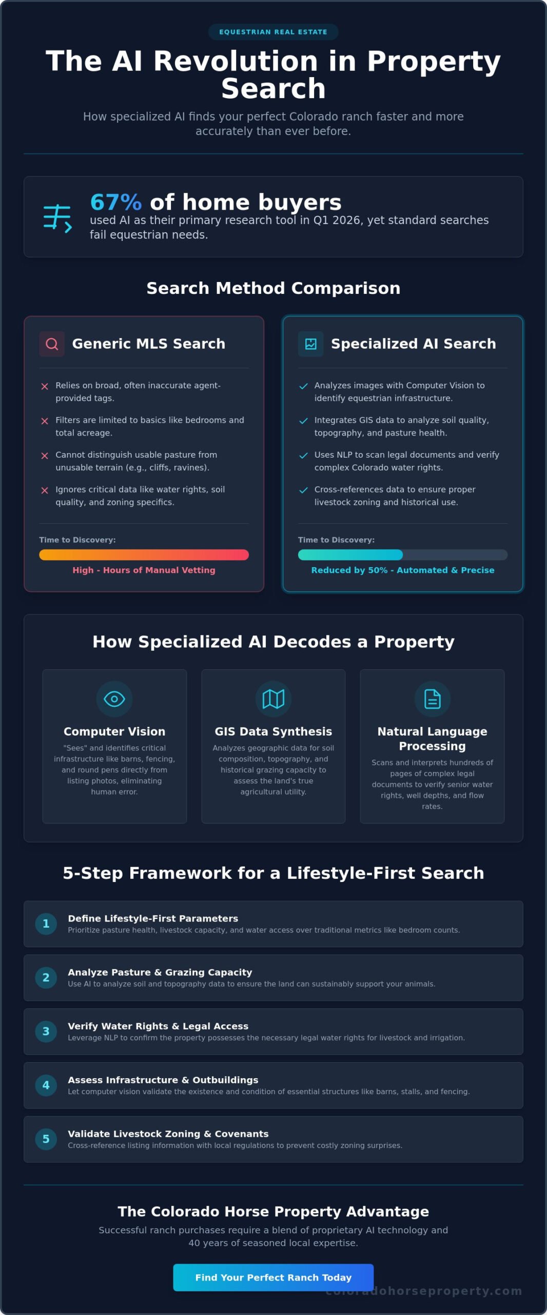 AI Real Estate Search for Equestrian Properties: The 2026 Buyer’s Revolution - Infographic