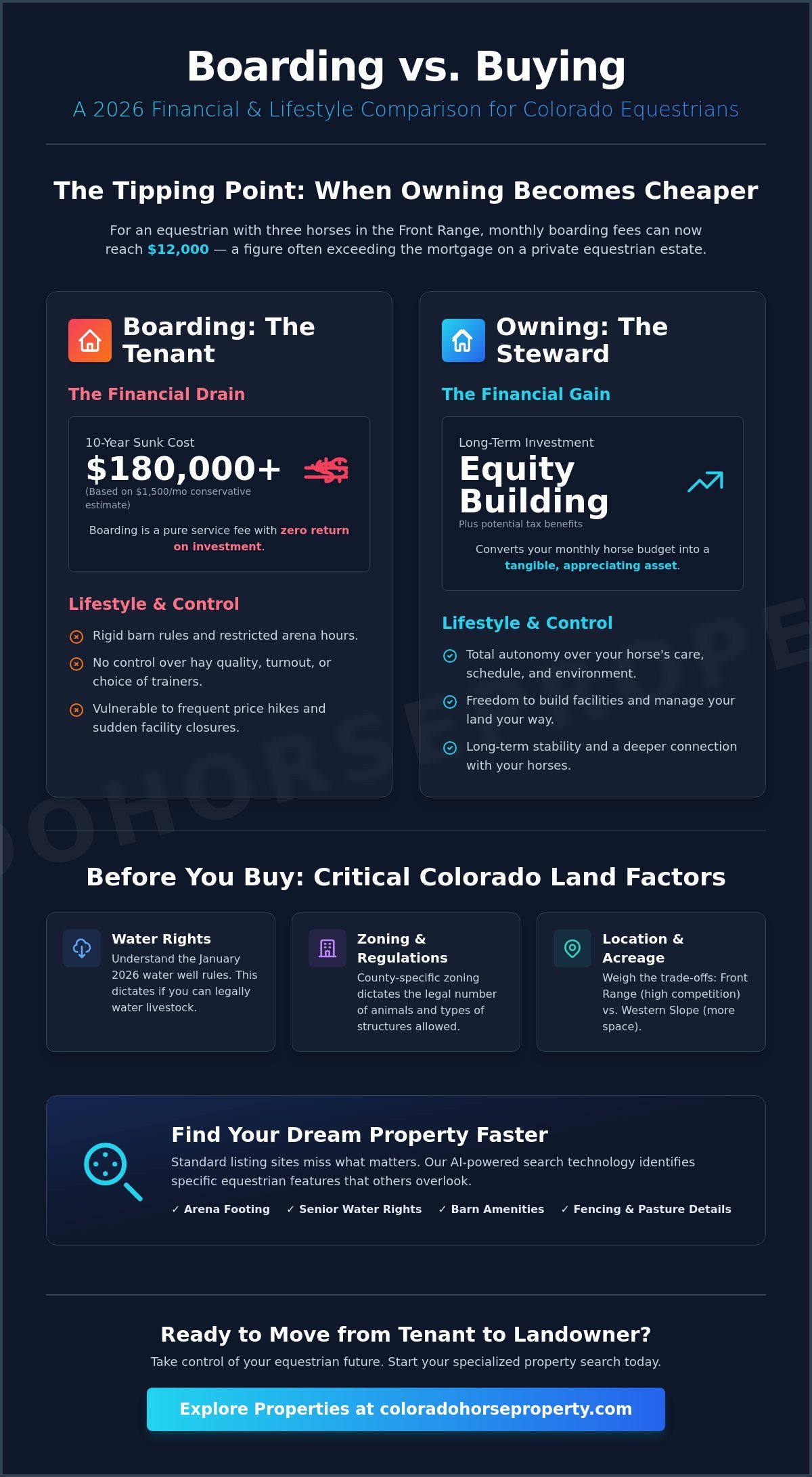 Boarding Horses vs. Buying Property in Colorado: The 2026 Equestrian’s Guide - Infographic