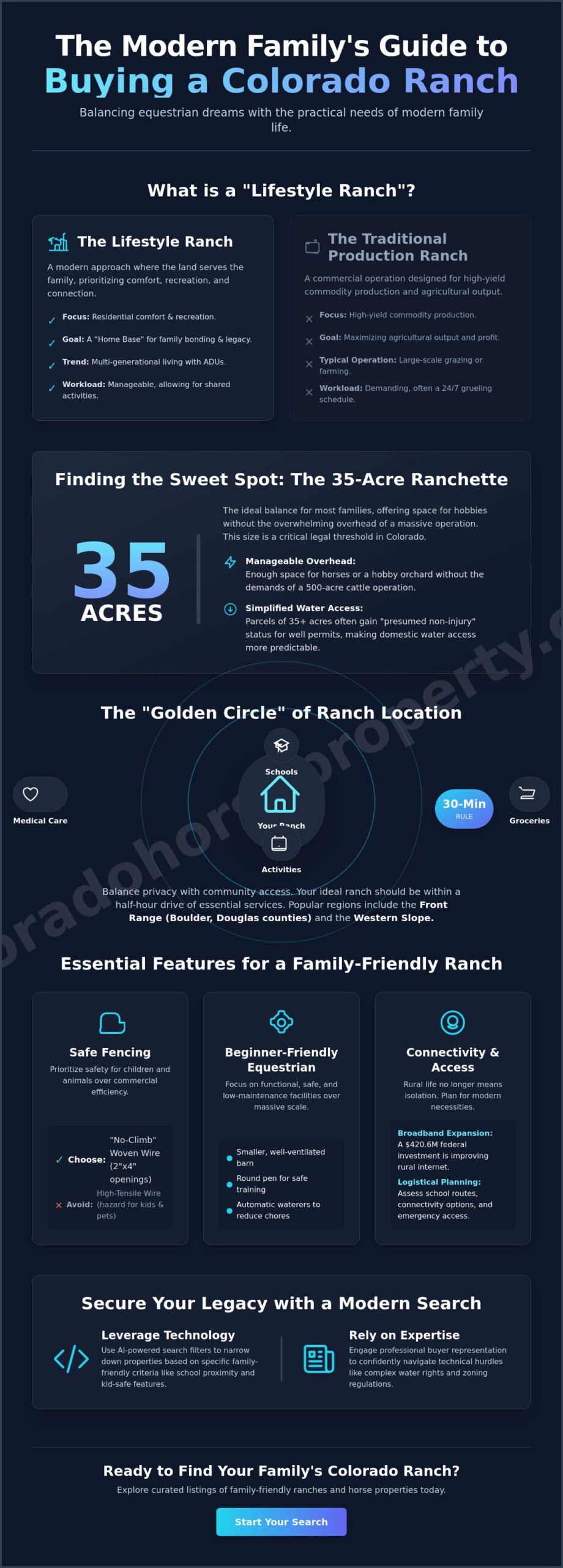 Family Friendly Ranches for Sale Colorado: The 2026 Lifestyle Guide - Infographic