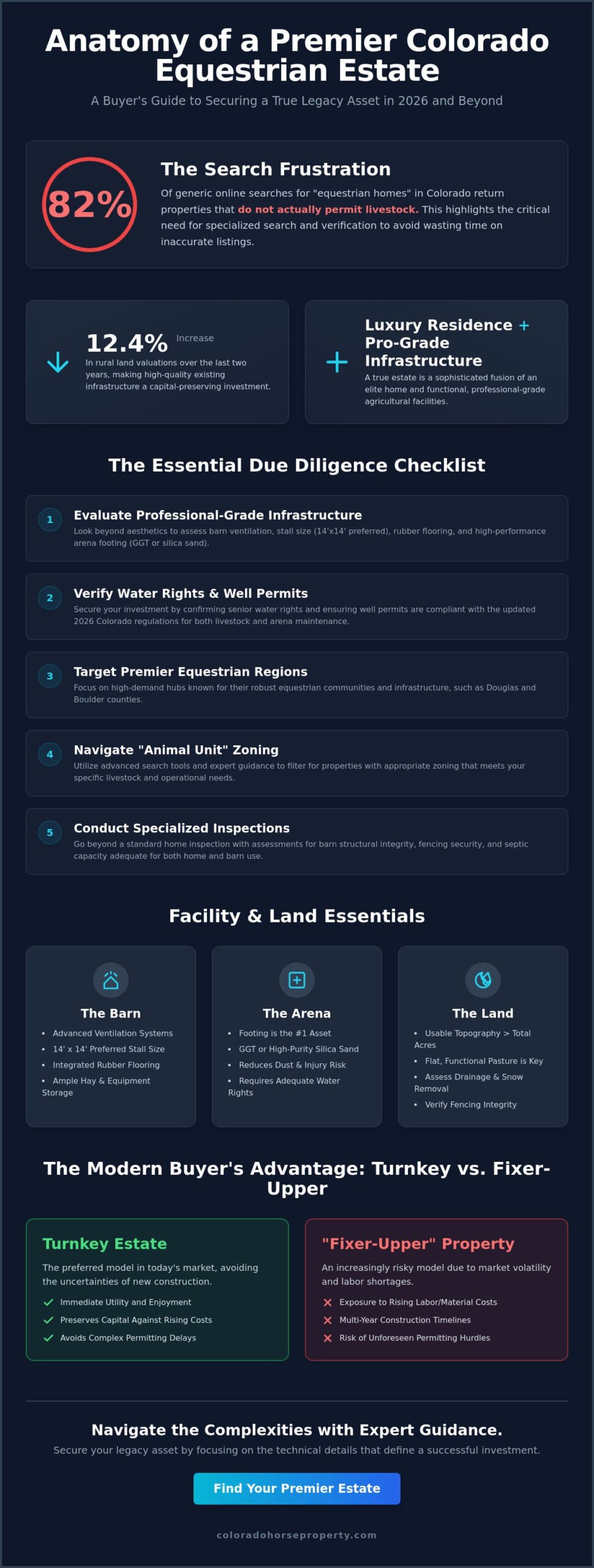 Private Equestrian Estates for Sale in Colorado: The 2026 Luxury Buyer’s Guide - Infographic